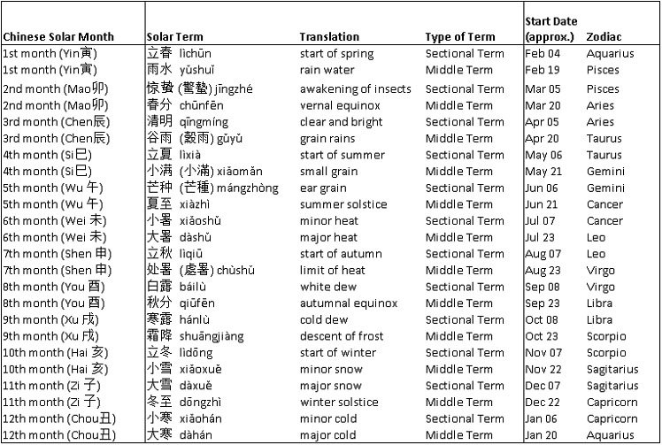 The Chinese Traditional Solar Calendar