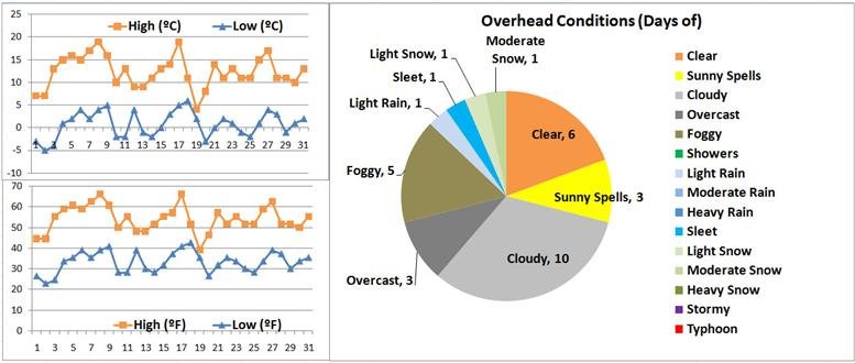 Beijing weather March graphs