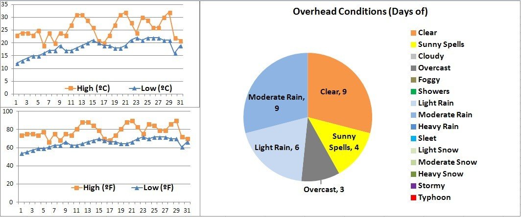 Shanghai Weather in May