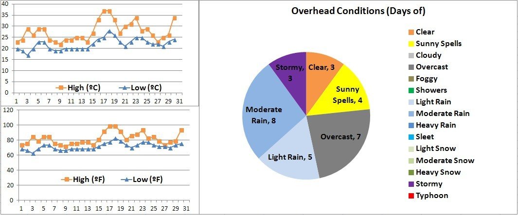Shanghai Weather in June