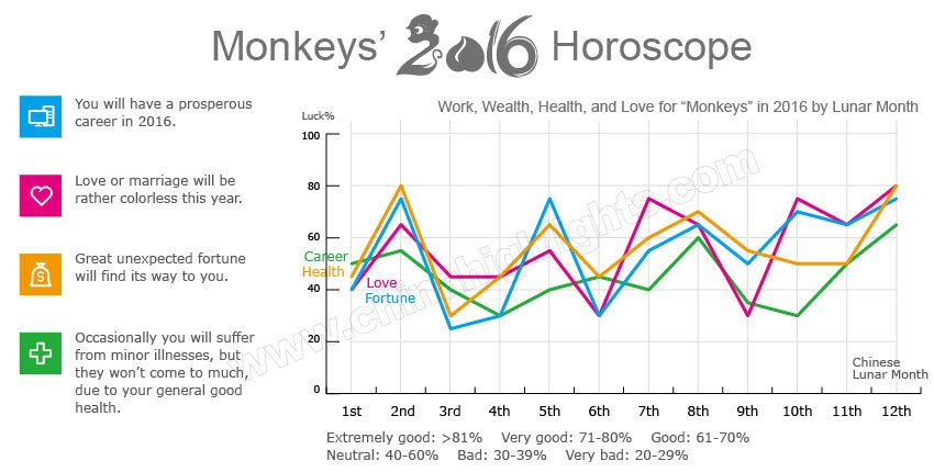 2016 Monthly Fortune for the Monkey