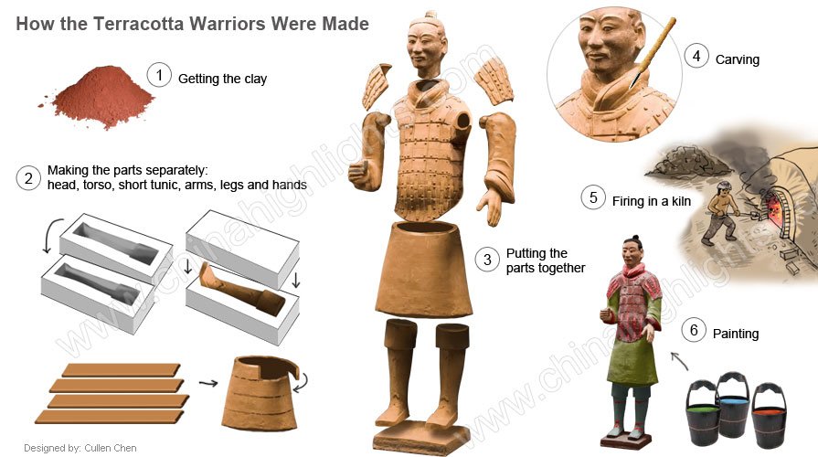 How the Terracotta Figures Were Made