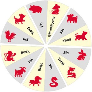 What is the 1995 Chinese zodiac?