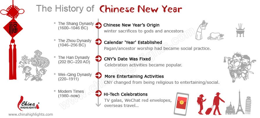 The Origin And History Of Chinese New Year