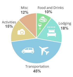 How much cost to china