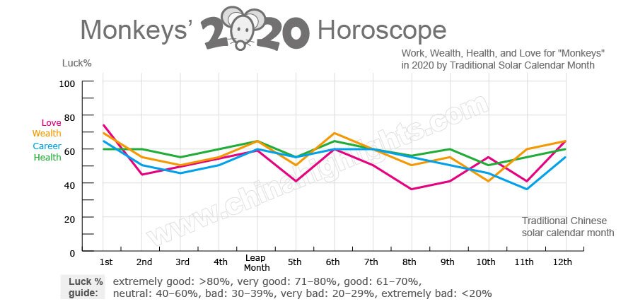 Zodiac Monkey Sign