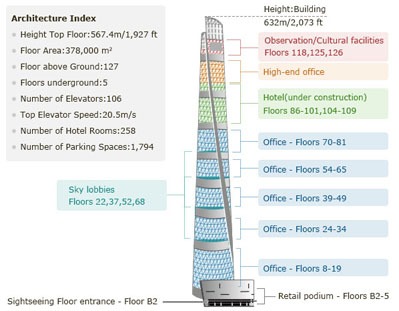struttura Shanghai Tower