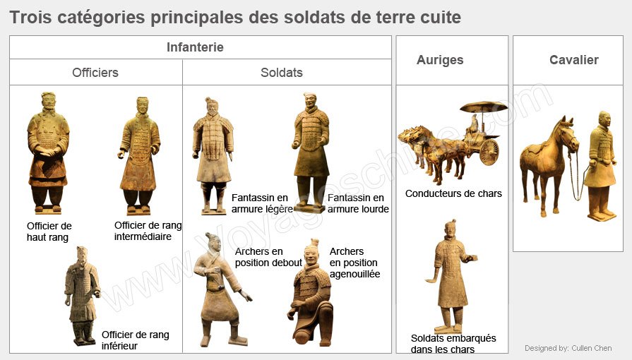 Trois catégories principales des soldats de terre cuite