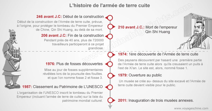 L'histoire de l'armée de terre cuite