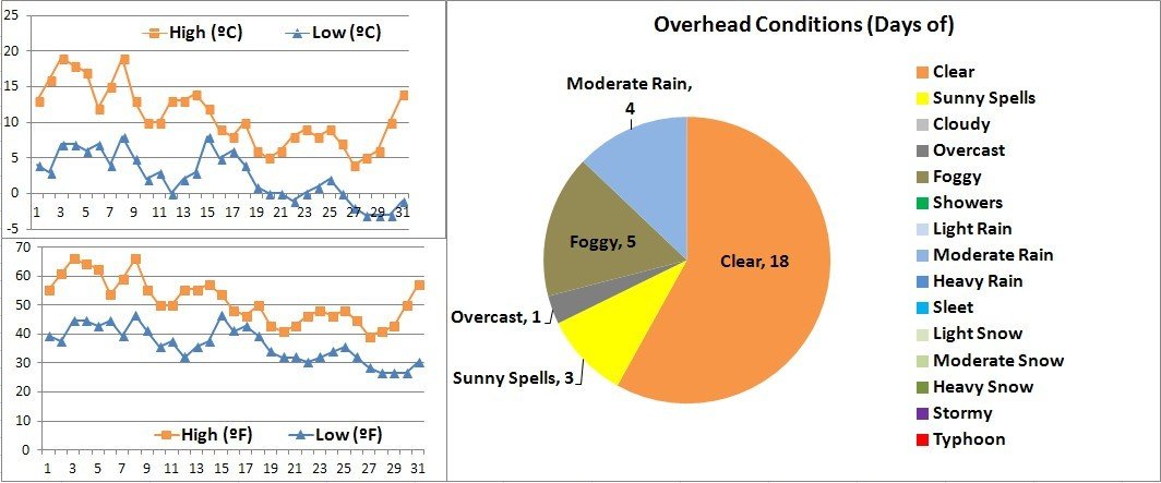 Shanghai January Weather Data Graphs