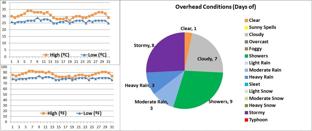 Hong Kong Weather In Auguest Daily Temperature In Auguest
