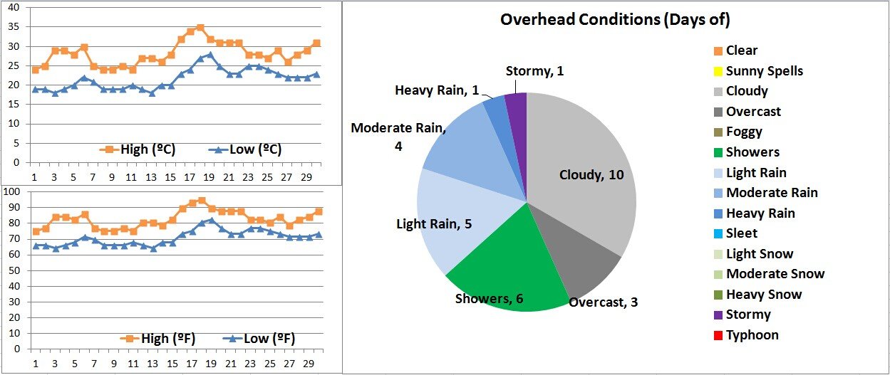 Shazhou Weather