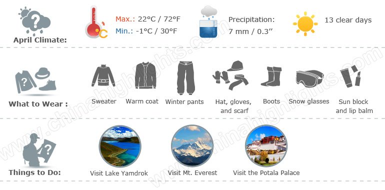 Tibet weather infographic 4