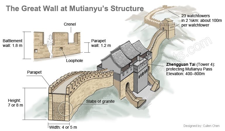 The Great Wall At Mutianyu Fully Restored Family Friendly