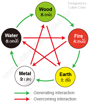 Chinese Element Year Chart