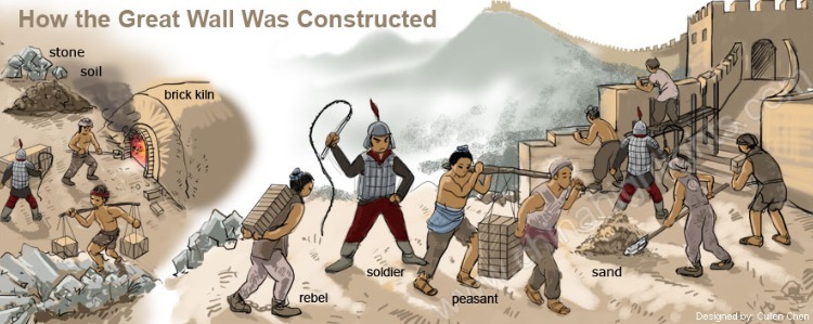 How the Great Wall was Constructed