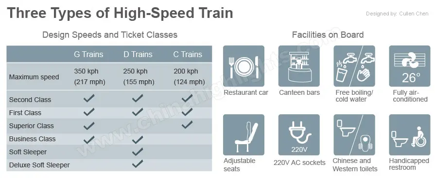 facilities and comparison on three types of China high speed trains