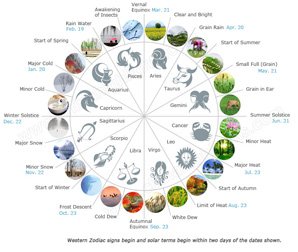 Chinese Birth Symbol Chart