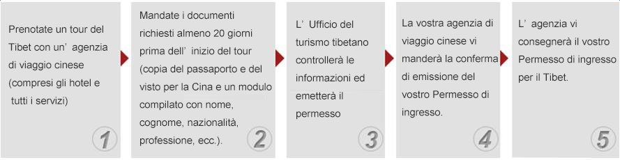 Permesso di Ingresso per il Tibet