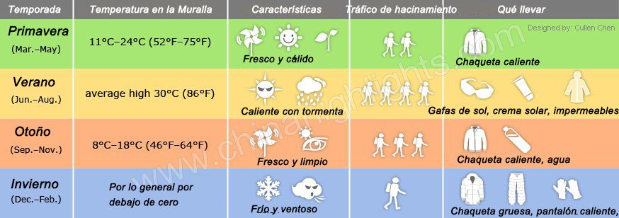 Clima de gran muralla de china