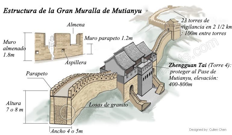 la estructura de gran muralla