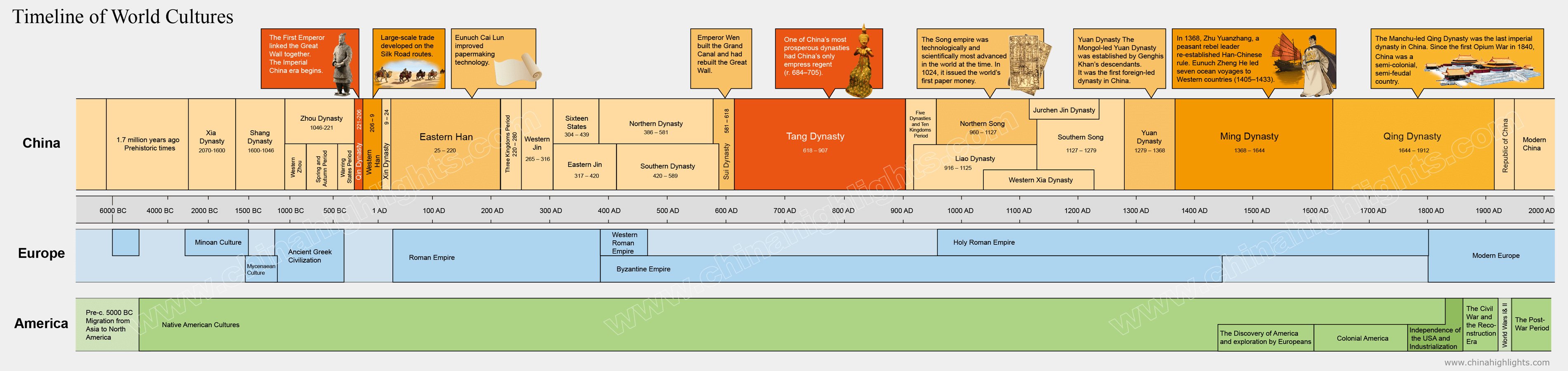 Ancient History Timeline Chart