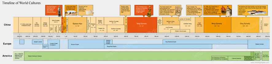 Chinese History Timeline