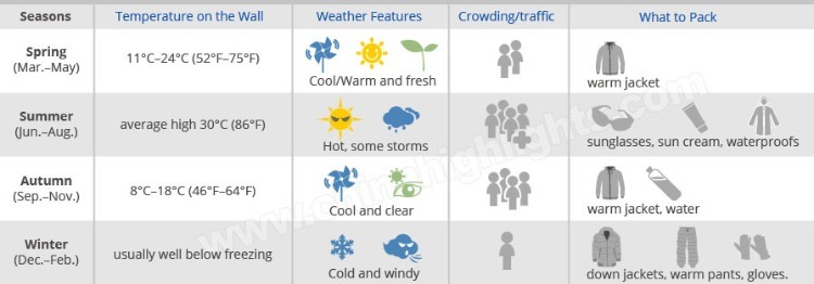 Great Wall Weather and Best Time to Visit