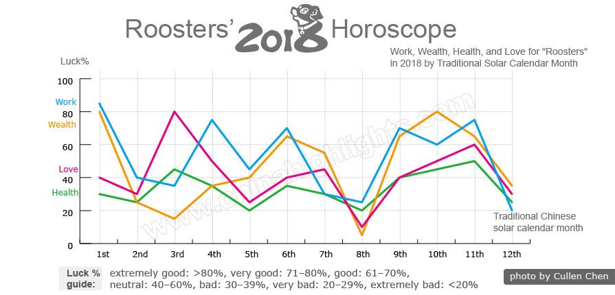 Rooster Horoscope 2019 Rooster Luck Predictions In 2019