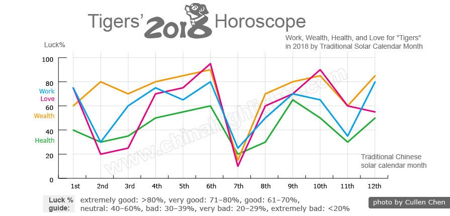 Luck For Tigers In 2017  A Chinese Horoscope By Month