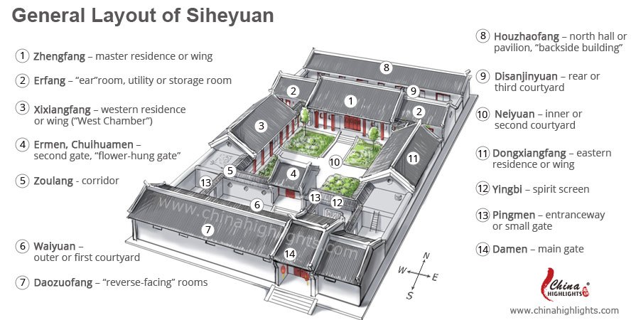 Siheyuan Famous Chinese Courtyards Examples