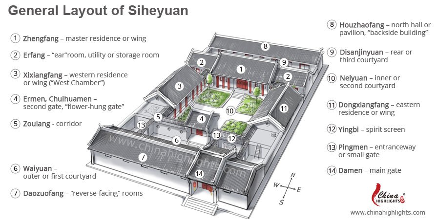 Siheyuan Famous Chinese  Courtyards Examples