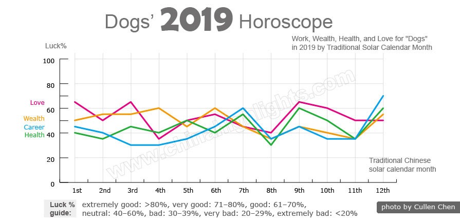 Year Of The Dog 2020 Horoscope Chinese Zodiac Secrets