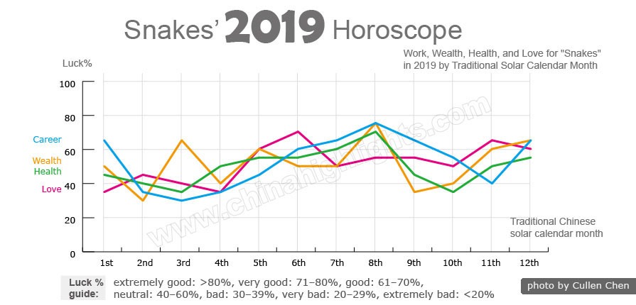 Snake Horoscope 2019 Snake Luck Predictions In 2019 Year Of