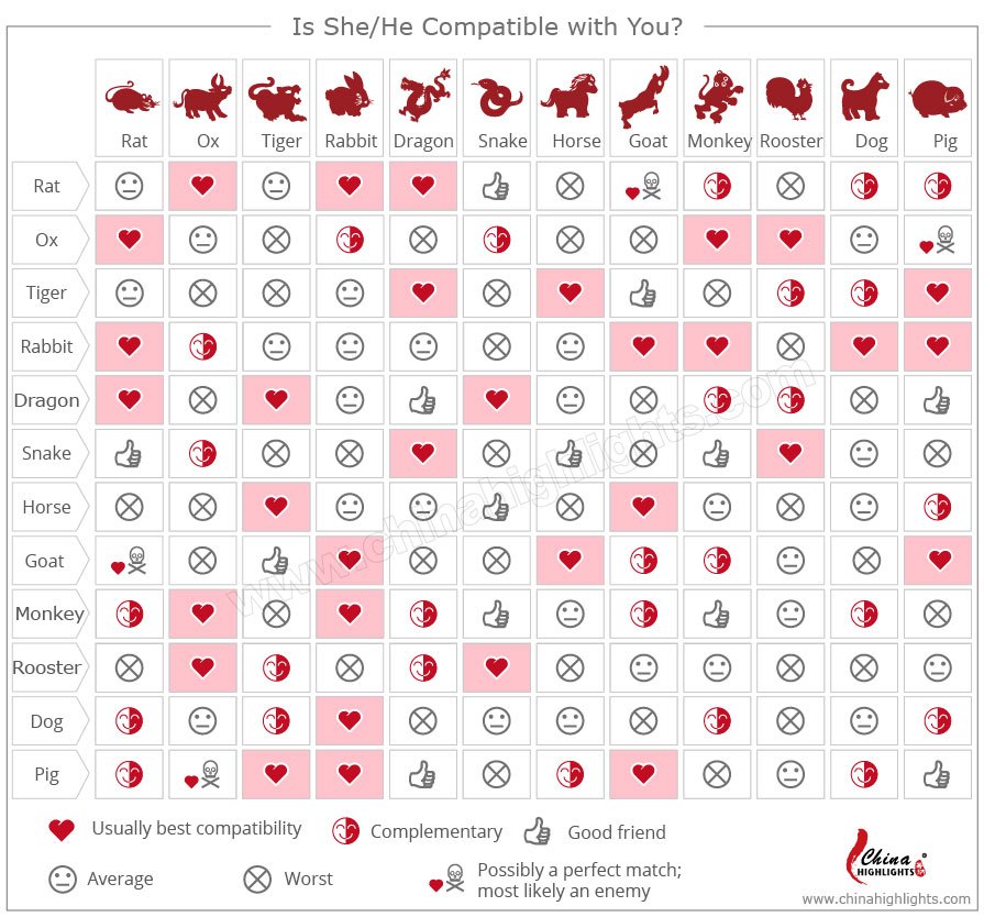 Chinese Zodiac Tiger Compatibility Chart - Tiger Love Compatibility Relatio...