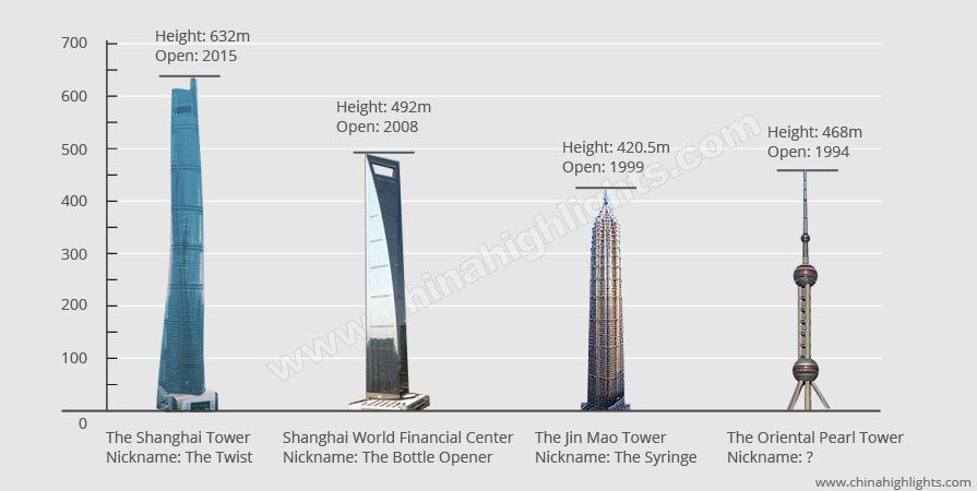 Shanghai skyscrapers