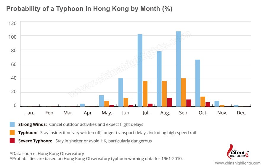 Traveling Tips For Hong Kong's Typhoon Season