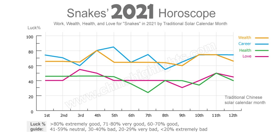 chinese astrology snake monthly predictions for 2023