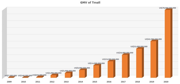 Anual GMV of Tmall