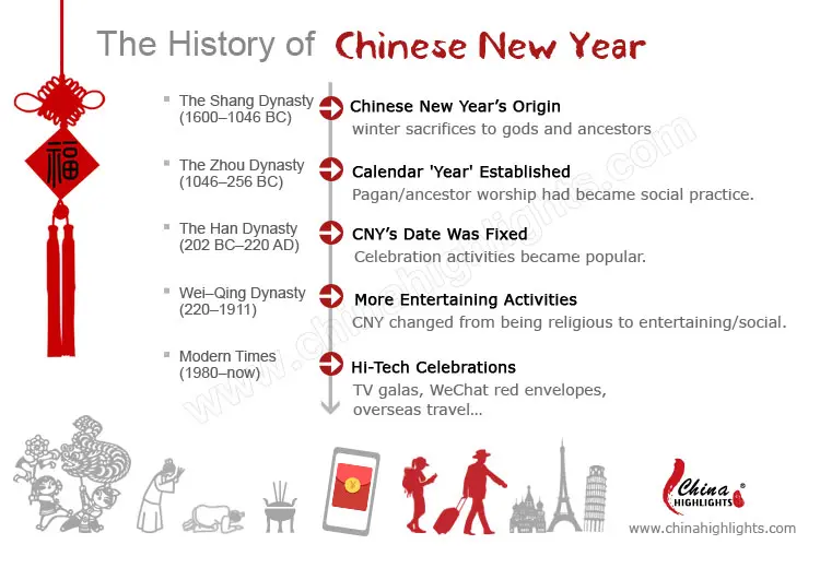 chinese new year history