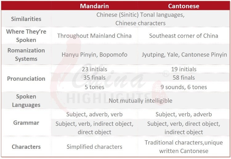 Cantonese Vs Mandarin The 7 Main Differences