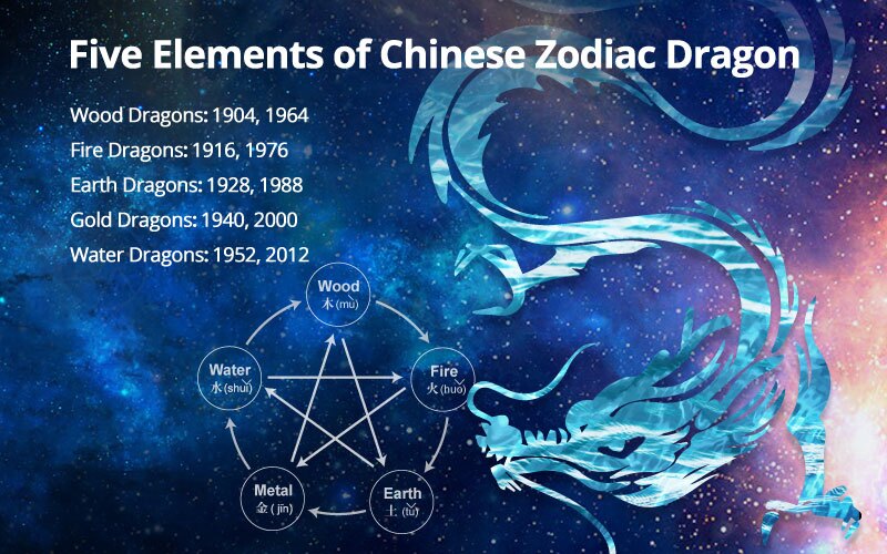 Chinese Zodiac Dragon Five Elements Character and Destiny