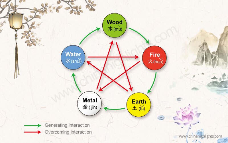 Chineses Five Elements Philosophy and Culture