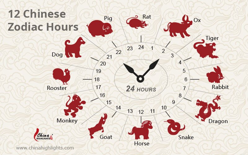 Chinese Zodiac Hours, Animals and Health China Highlights