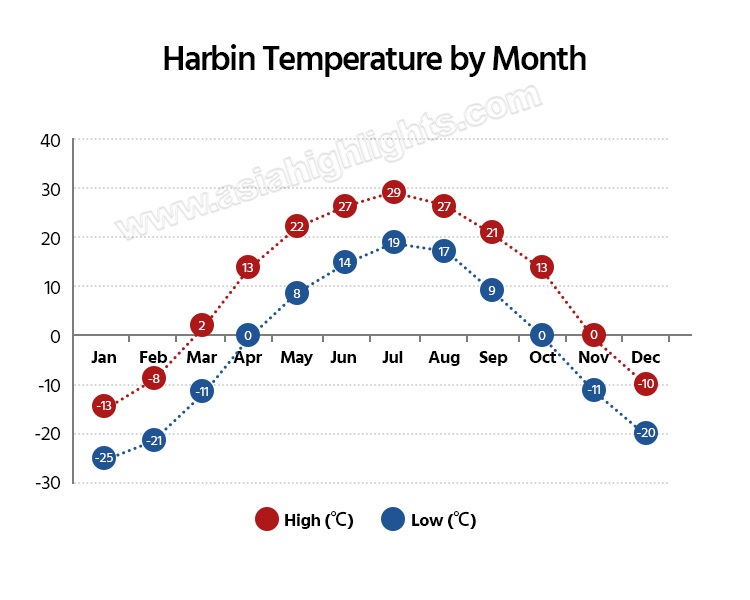 Harbin Weather Ice Festival Temperature & Packing