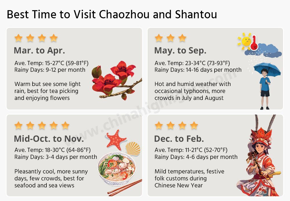 Best Time to Visit Chaozhou and Shantou