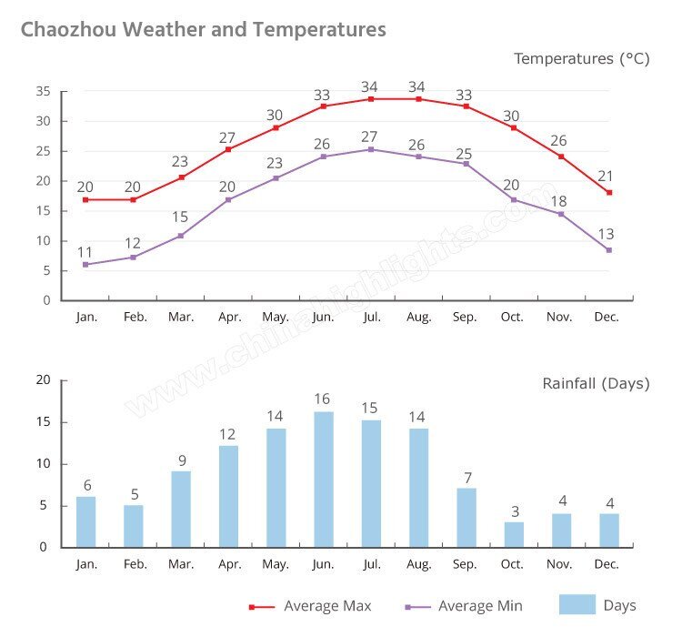 Chaozhou Weather and  Temperatures