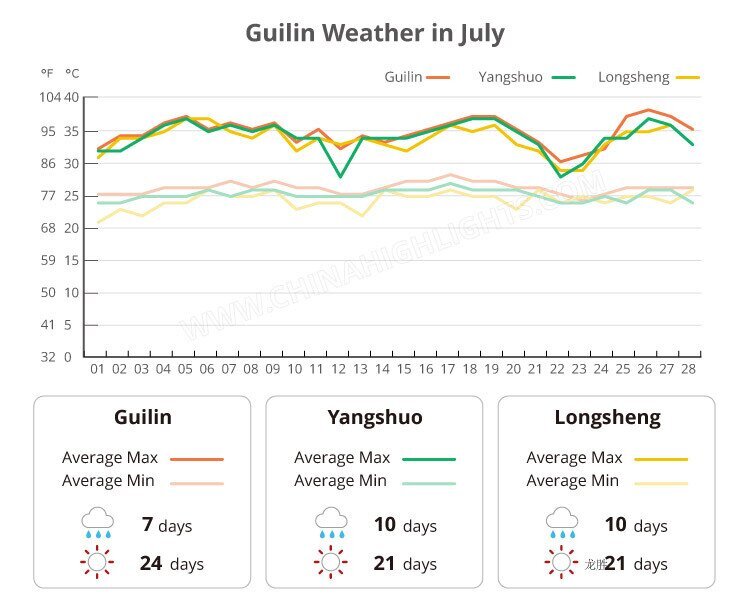 Guilin weather in july
