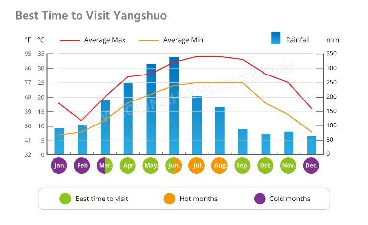 best time to visit yangshuo