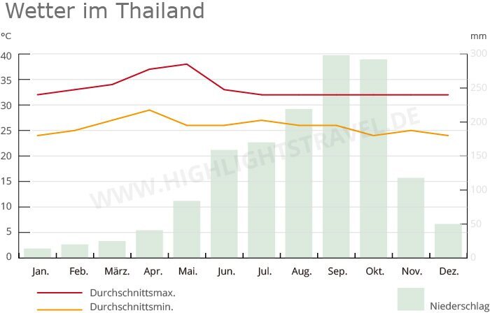 Thailand Wetter
